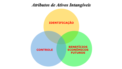 Atributos de Ativos Intangíveis